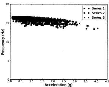 Figure 4.9  Frequency as a function of  acceleration level  for the three series. 