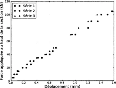 Figure A.l  Déplacement moyen des appuis en tension en fonction de la charge. 