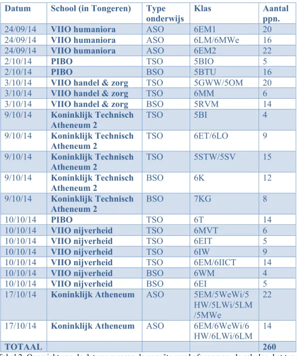 Tabel 2: Overzicht van de datums waarop de enquête werd afgenomen, de scholen, het type  onderwijs, de klasgroep en het aantal bevraagde proefpersonen (ppn.)