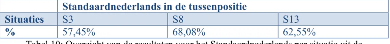 Tabel 10: Overzicht van de resultaten voor het Standaardnederlands per situatie uit de  tussenpositie