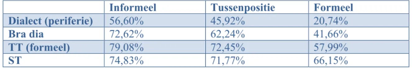 Tabel 12: De gemiddelde resultaten van Vancompernolle (2012) per variëteit en per graad van  formaliteit