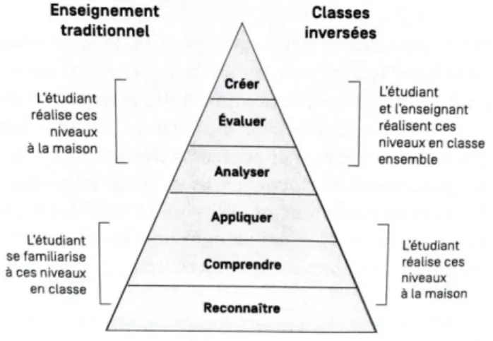 Figure  1 :  La  pyramide  de  Bloom  inversée (Lebrun &amp; Lecoq, 2015, p. 80) 