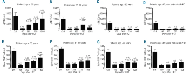 Figure 1. Impact of patient age (at HCT) on sjTREC (A-D) and naïve CD4 T cell (E-H) recovery