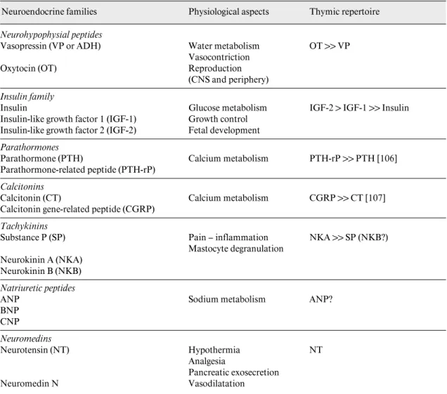Table 1.  The thymic repertoire of neuroendocrine self peptides