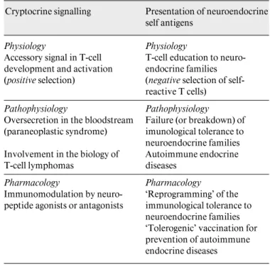Table 2.  The dual role of thymic neuroendocrine self peptides in T-cell differentiation