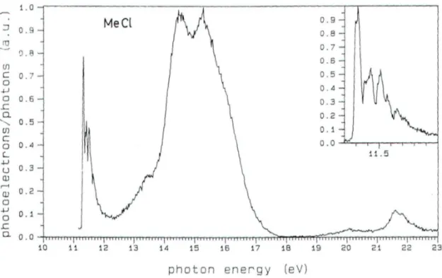 Fig. 1: The threshold photoelectron spectrum of methylchloride between 10-22 eV photon energy
