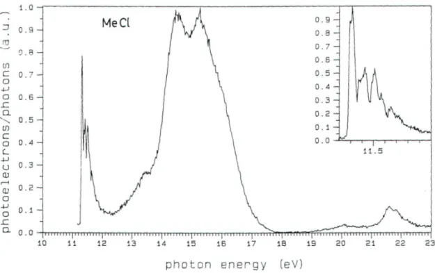 Fig. 1: The threshold photoelectron spectrum of methylchloride between 10-22 eV photon energy