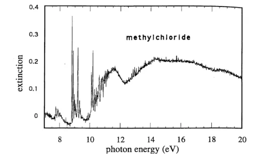 Fig. 3: The photoabsorption spectrum of methylchloride between 7-20 eV photon energy. 