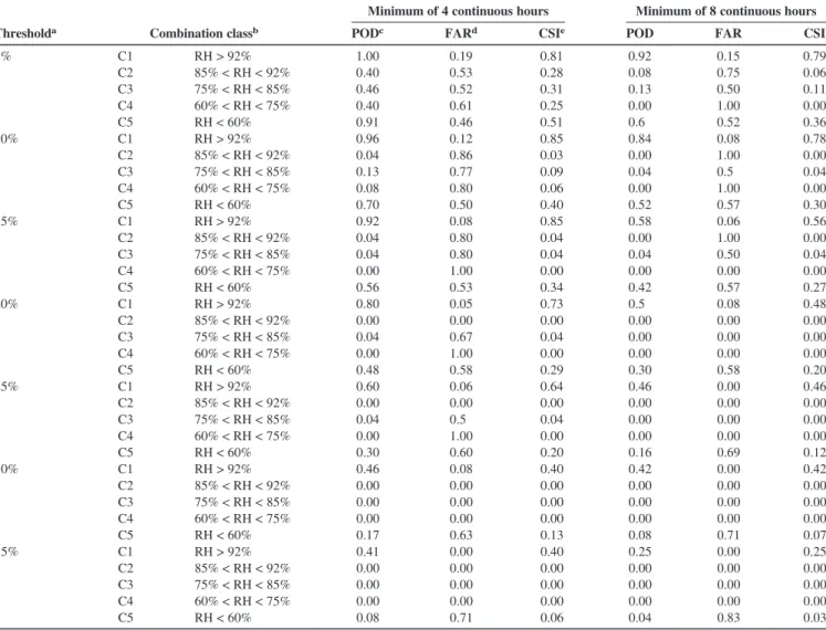Figure 5 gives the frequencies of each class of meteorological vari- vari-able based on hourly time data used for the modeling approach (1999 to 2001), along with the observed disease severity (percentage of leaf diseased)