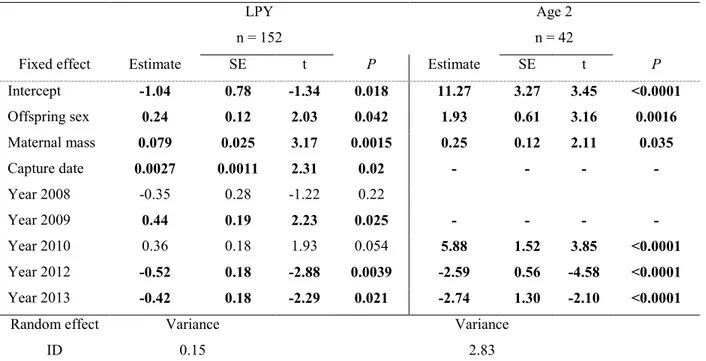Table 2    Effect of maternal mass on mass of large pouch young (LPY, about 7-8 months of  age) and of 2-year-olds for eastern grey kangaroos at Wilsons Promontory, Victoria, Australia,  2008 to 2013 