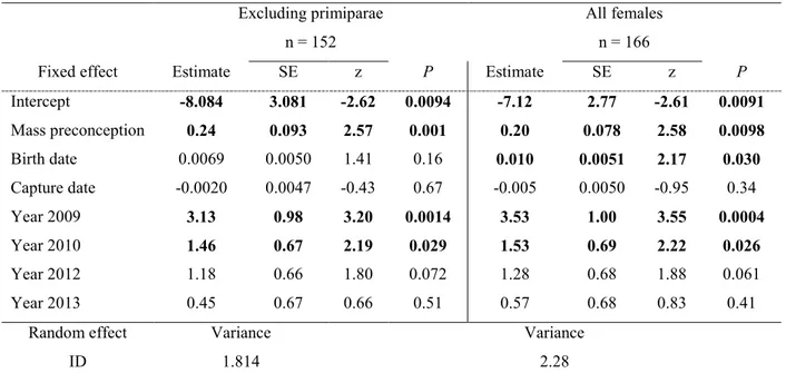 Table 4  Effect of preconception mass on the probability of producing a son for eastern grey  kangaroo females at Wilsons Promontory, Victoria, Australia, 2008 to 2013 