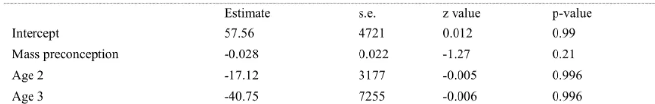 Table 6 Probability of an offspring being a male according to maternal mass in eastern  grey kangaroos at Anglesea, Victoria, Australia, 2007-2013