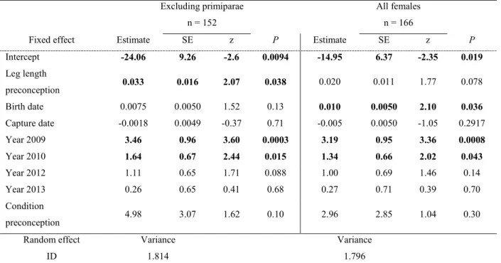 Table 7:    Effect of preconception condition and leg length on the probability of producing a  son for eastern grey kangaroo females at Wilsons Promontory, Victoria, Australia.