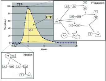 Figure 2. Courbe de génération de thrombine et phases de la coagulation. LT  : lag time; PH : peak height; TTP : time to peak; ETP : endogenous thrombin  potential.