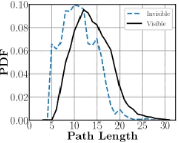 Figure 11: Eﬀects of invisible MPLS tunnels on path length distribution for all ASes.
