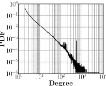 Figure 1: Node degree distribution in Caida ITDK dataset.