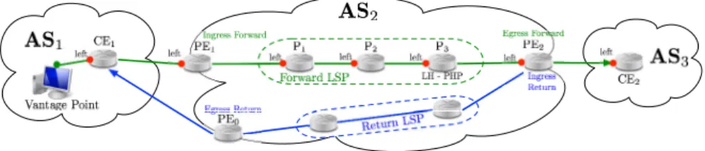 Figure 2: GNS3 topology. AS 2 is a transit AS with MPLS enabled (labels distributed with LDP)