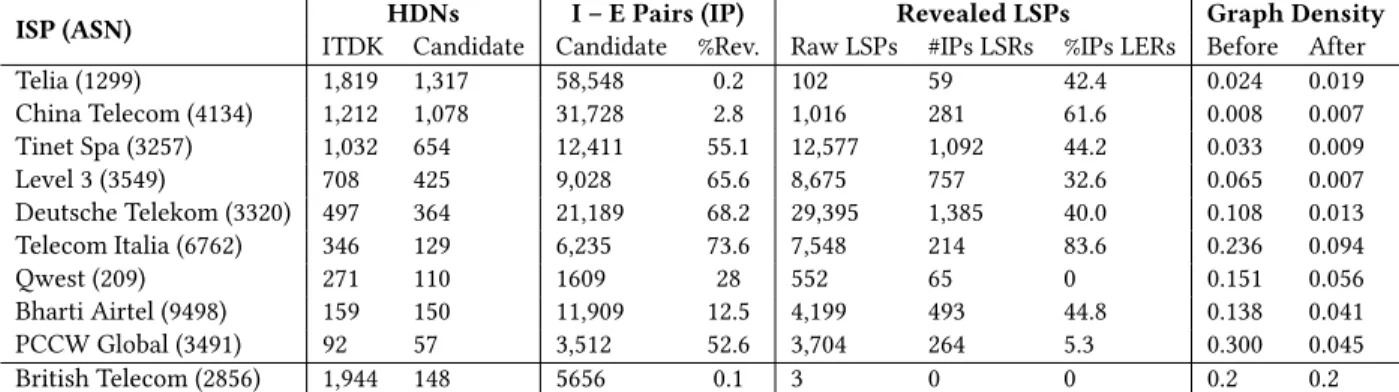 Table 4: Invisible MPLS tunnels discovery for ASes of interest (I – E stands for Ingress – Egress)