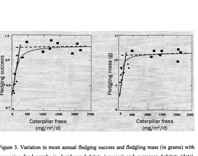 Figure 3. Variation in mean annual fledging success and fledgling mass (in grams) with  increasing food supply in deciduous habitats (squares) and evergreen habitats (dots)