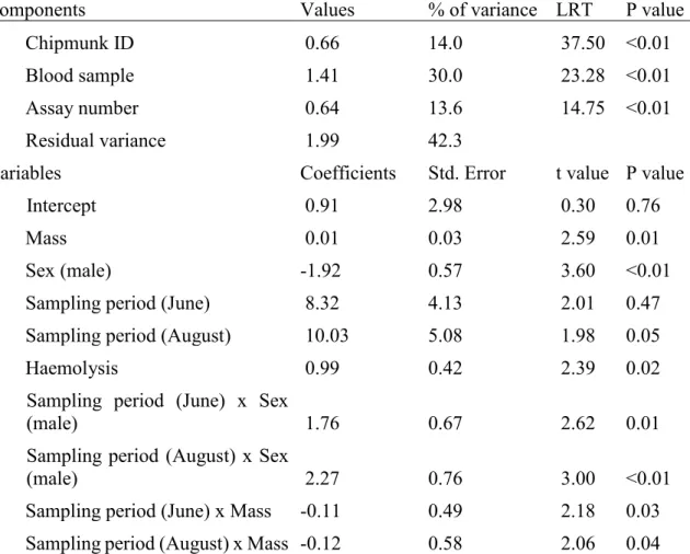 Table 1. Final  model  of determinants of population  malondialdehyde levels  (MDA,  oxidative damages)