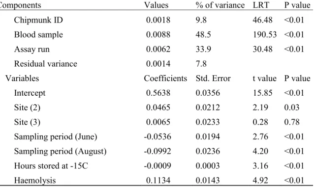 Table 2. Final model of determinants of population ferric reducing antioxidant power  values (FRAP, total antioxidant capacity)