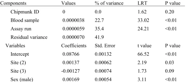 Table 3. Final model of determinants of population hypochlorous acid shock capacity  values (HASC, total antioxidant capacity)