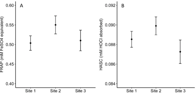 Figure 3. Total antioxidant capacity differences among sites in an eastern chipmunk  population, in 2017, with upper and lower 95% confidence interval (error bars)