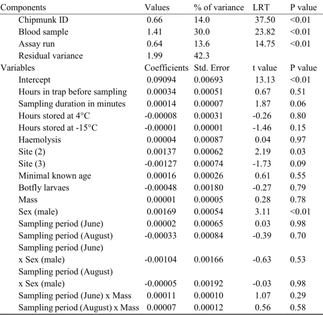 Table S4. Full model of determinants of population hypochlorous acid shock capacity  values (HASC, total antioxidant capacity)