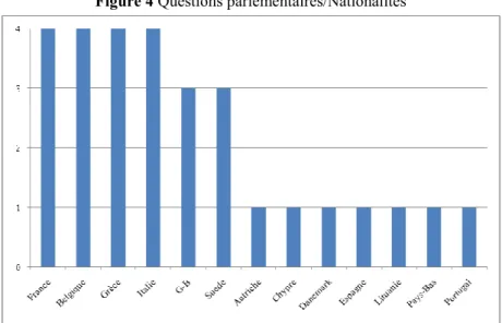 Figure 4 Questions parlementaires/Nationalités 
