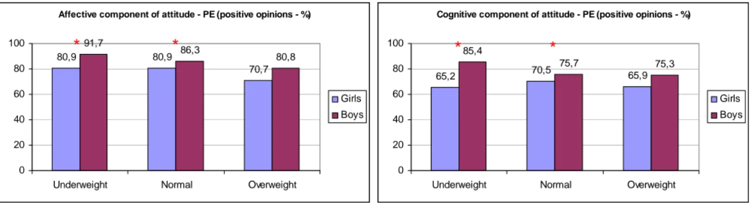 Figure 2 – Attitude towards physical education