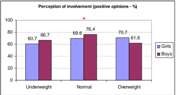 Figure 4 – Perceived involvement in PE