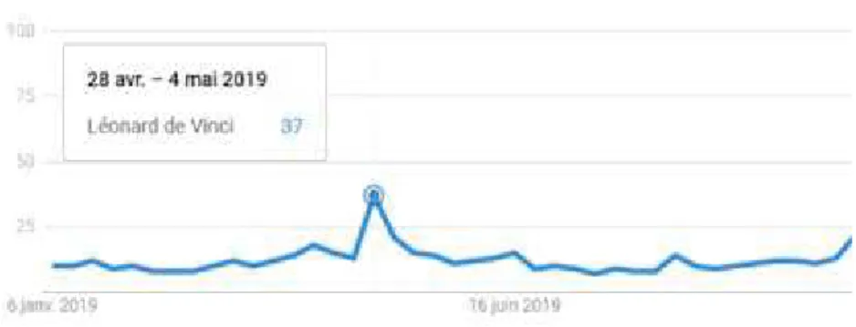Graphique  3  :  Recherche  «  Léonard  de  Vinci  »  sur  Google  au  moment  de  la  diffusion  du  CP  sur  la  date  d’ouverture  des  réservations  en  avril 