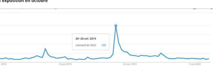 Graphique  4  :  Recherche  «  Léonard  de  Vinci  »  sur  Google  au  moment  de  l’ouverture  de  l’exposition  en  octobre 