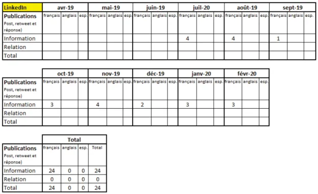 Tableau  8  :  Publications  sur  LinkedIn 