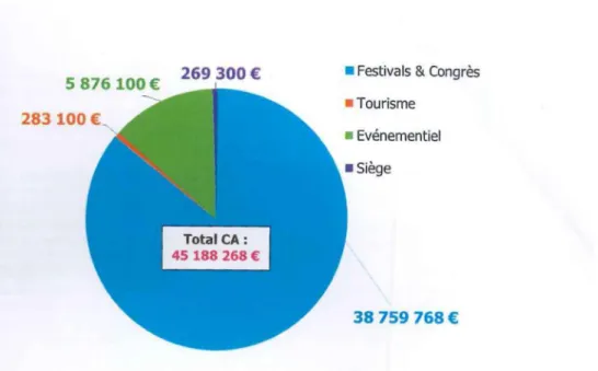Figure 4 - Schéma représentant la répartition du chiffre d'affaires par activité du Palais des Festivals et des Congrès de Cannes