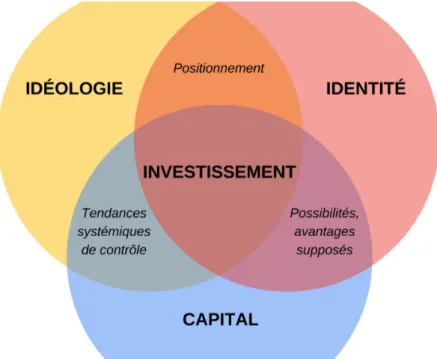 Figure 2. Le modèle d'investissement de Darvin et Norton 1