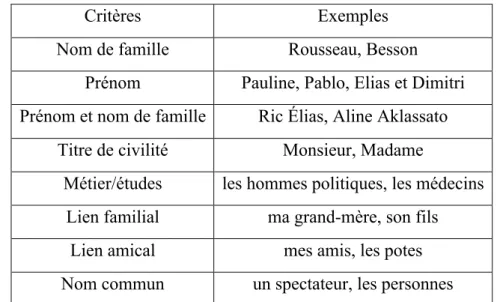 Tableau 1. Dénomination générale des personnages (texte et audio) 