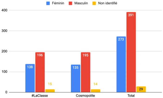 Figure 7. Nombre de personnages seuls par catégorie de sexe et par manuel 