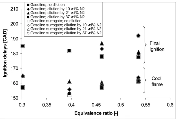 Figure 1: Ignition delays as a function of the equivalence ratio and the dilution by N 2  at an  inlet temperature of 70 °C, a compression ratio of 13.5 using gasoline 95 and its surrogate as  fuel 