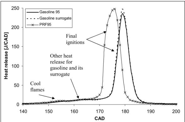 Figure 3: Comparison of the heat release profiles using three fuels with an octane number of  95, at an inlet temperature of 70 °C, a compression ratio of 13.5 and an equivalence ratio of  0.462 