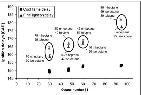 Figure  4:  Influence  octane  number  on  ignition  delays  at  an  inlet  temperature  of  70  °C,  a  compression ratio of 13.5 and an equivalence ratio of 0.41 