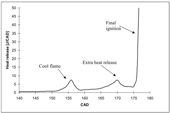 Figure  6:  Modelling  result  of  the  heat  release  for  the  gasoline  surrogate,  at  an  inlet  temperature of 70 °C, a compression ratio of 13.5 and an equivalence ratio of 0.462 