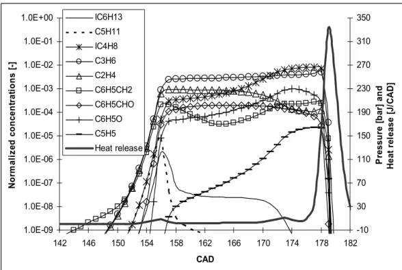 Figure  8:  Comparison  between  the  heat  release  and  the  intermediate  large  radical  species,  formed  during  the  intermediate  temperature  range  for  the  gasoline  surrogate,  with  an  inlet  temperature of 385, an equivalence ratio of 0.6, 