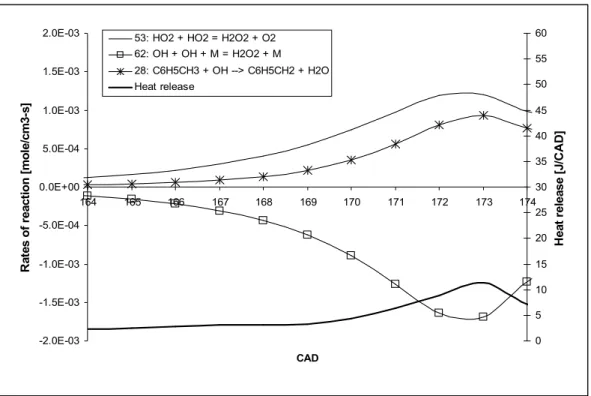 Figure 9: Rates of reaction of the reactions between the cool flame and the final ignition of  the formation and consumption of H 2 O 2  in the gasoline surrogate, with an inlet temperature  of 385, an equivalence ratio of 0.6 and a compression ratio of 14