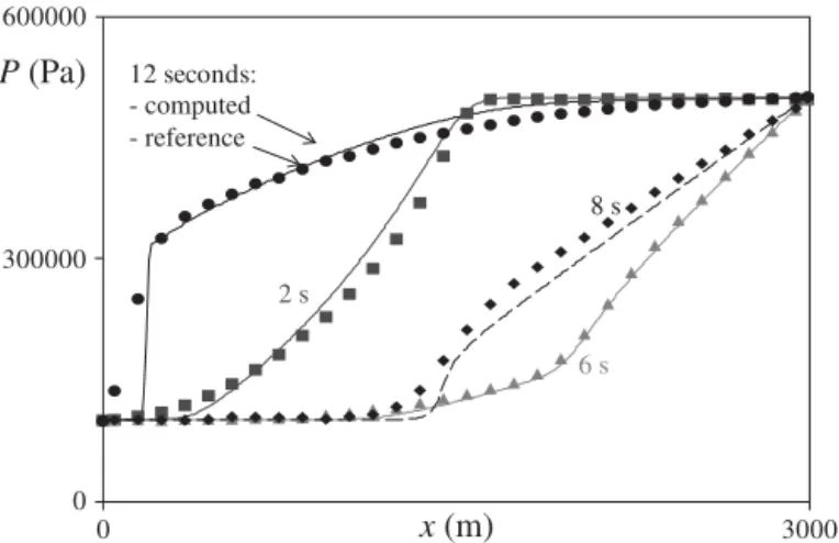 Figure 7 Pressure head proﬁles H (x) at diﬀerent times underlining water tank eﬀect