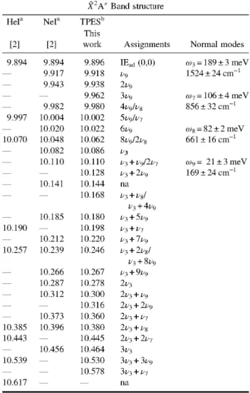 Table  3. Energy  positions  (eV)  of the  structures  observed  in the  HeI-,  NeI-  PES  and  TPES of  the  state of  cis-1,2-C 2 H 2 FCl + 
