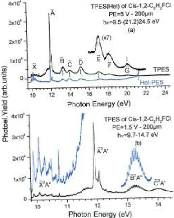Figure 1. (a) TPES of cis-l,2-C 2 H 2 FCl in the 9.8-24.5 eV photon energy range and HeI-PES normalized to the  vertical ionizing transition in the  state