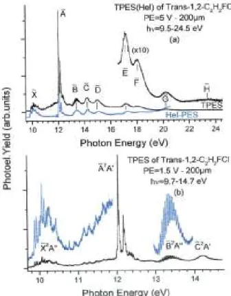 Figure 2. (a) TPES of trans-l,2-C 2 H 2 FCl in the 9.8-24.5 eV photon energy range and HeI-PES as normalized to  the vertical ionizing transition in the   state