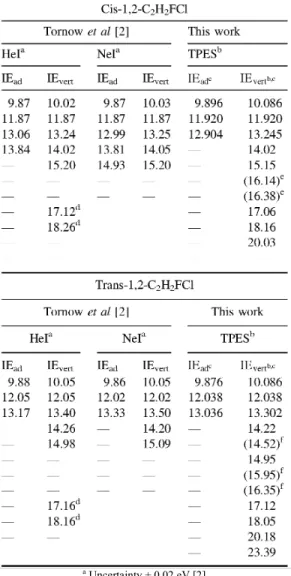 Table 1. Adiabatic and vertical ionization energies (eV) measured by HeI-PES, NeI-PES [2] and by TPES using  synchrotron radiation for cis- and trans- 1,2-C 2 H 2 FCl