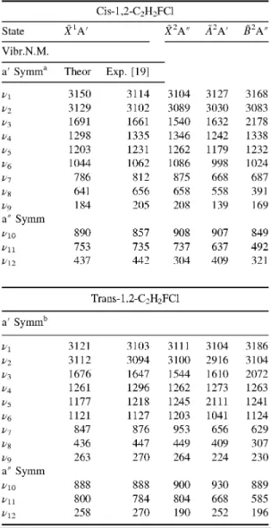 Table  2.  Wavenumbers  (cm -1 )  related  to  the  vibrational  normal  modes  of  cis-  and  trans-1,2-C 2 H 2 FCl  in  their  ground  state  and  of  cis-  and  trans-1,2-C 2 H 2 FCl +   in  their  ground    and  two  first  excited  and states  calcula